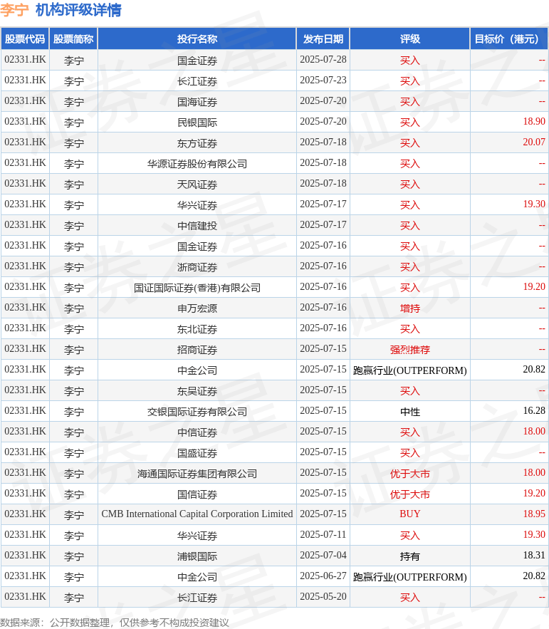 李宁(02331.HK)涨超5%,暂领升蓝筹