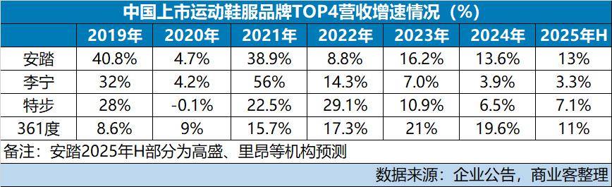 观点直击 | 被“晋江系”紧逼的李宁难言安稳