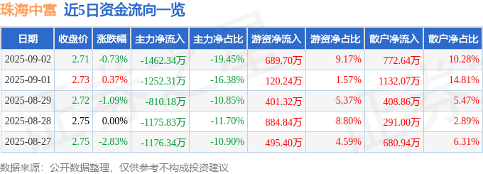 股票行情快报:珠海中富(000659)9月2日主力资金净卖出1462.34万元