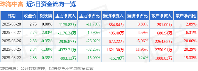 股票行情快报:珠海中富(000659)8月28日主力资金净卖出1175.83万元