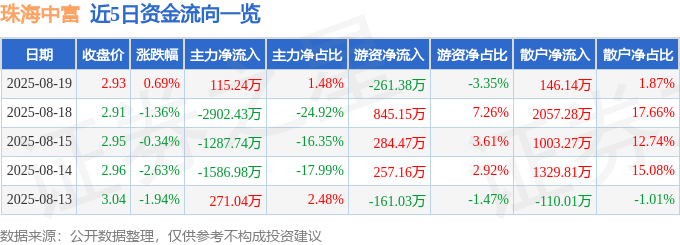 股票行情快报:珠海中富(000659)8月19日主力资金净买入115.24万元