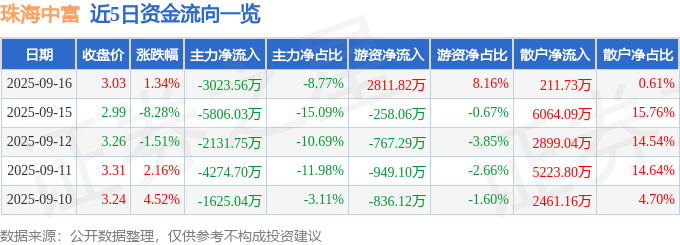 股票行情快报:珠海中富(000659)9月16日主力资金净卖出3023.56万元