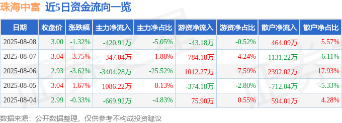 股票行情快报:珠海中富(000659)8月8日主力资金净卖出420.91万元