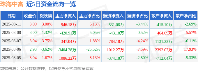 股票行情快报:珠海中富(000659)8月11日主力资金净买入946.18万元