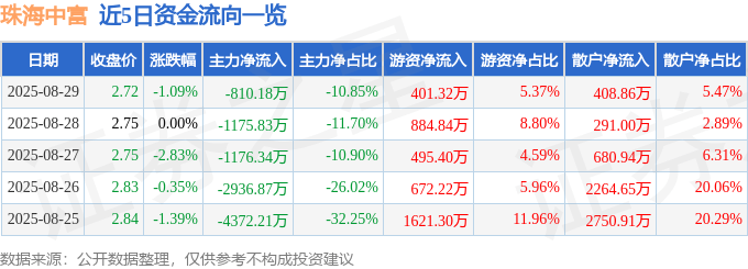 股票行情快报:珠海中富(000659)8月29日主力资金净卖出810.18万元