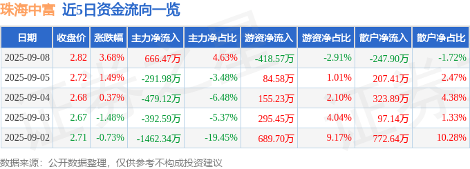 股票行情快报:珠海中富(000659)9月8日主力资金净买入666.47万元