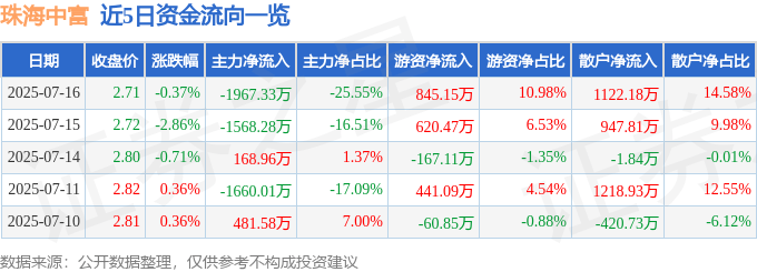 股票行情快报:珠海中富(000659)7月16日主力资金净卖出1967.33万元