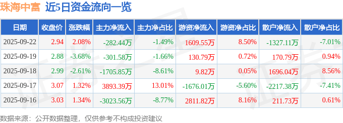 股票行情快报:珠海中富(000659)9月22日主力资金净卖出282.44万元