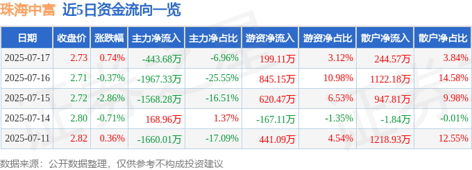 股票行情快报:珠海中富(000659)7月17日主力资金净卖出443.68万元