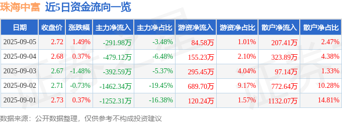 股票行情快报:珠海中富(000659)9月5日主力资金净卖出291.98万元