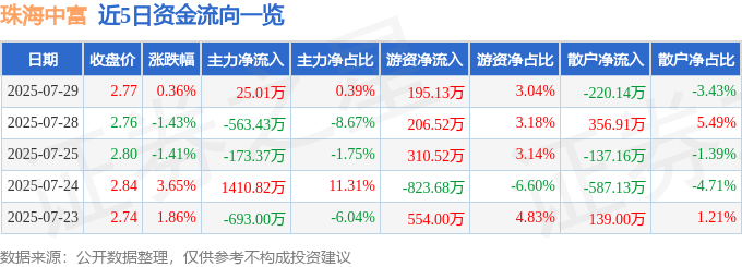 股票行情快报:珠海中富(000659)7月29日主力资金净买入25.01万元