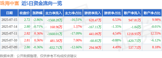 股票行情快报:珠海中富(000659)7月15日主力资金净卖出1568.28万元