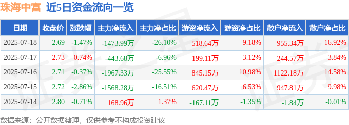 股票行情快报:珠海中富(000659)7月18日主力资金净卖出1473.99万元