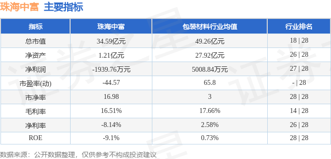 股票行情快报:珠海中富(000659)7月18日主力资金净卖出1473.99万元