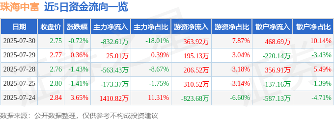 股票行情快报:珠海中富(000659)7月30日主力资金净卖出832.61万元