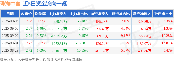 股票行情快报:珠海中富(000659)9月4日主力资金净卖出479.12万元