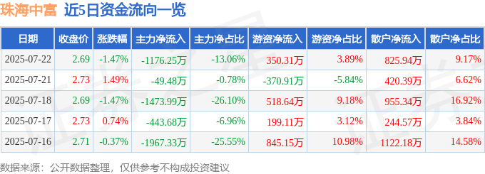 股票行情快报:珠海中富(000659)7月22日主力资金净卖出1176.25万元