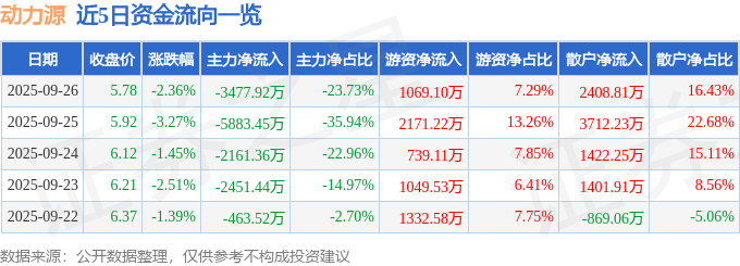 股票行情快报:动力源(600405)9月26日主力资金净卖出3477.92万元