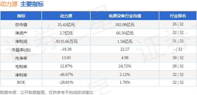 股票行情快报:动力源(600405)9月26日主力资金净卖出3477.92万元