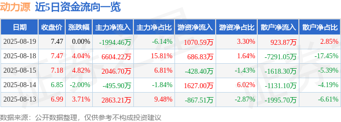 股票行情快报:动力源(600405)8月19日主力资金净卖出1994.46万元