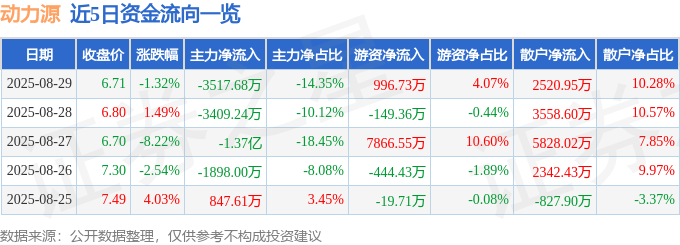 股票行情快报:动力源(600405)8月29日主力资金净卖出3517.68万元