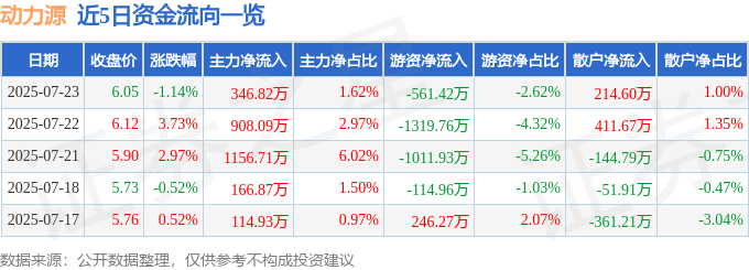 股票行情快报:动力源(600405)7月23日主力资金净买入346.82万元