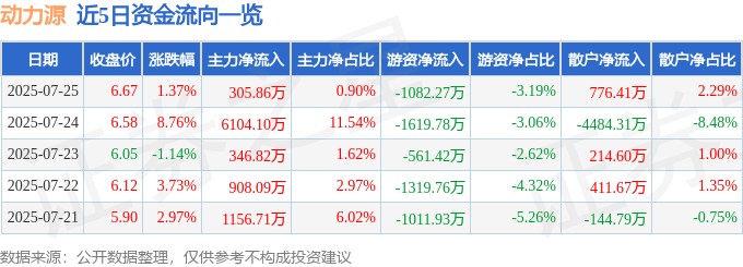 股票行情快报:动力源(600405)7月25日主力资金净买入305.86万元