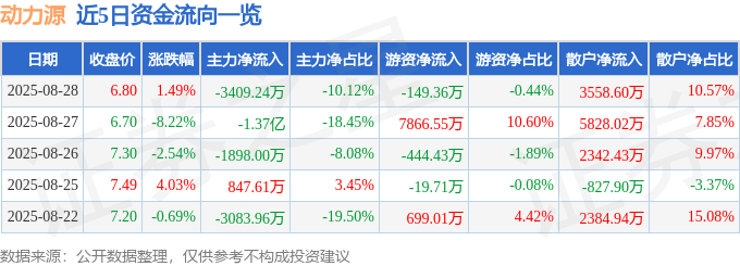 股票行情快报:动力源(600405)8月28日主力资金净卖出3409.24万元