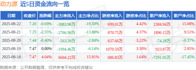 股票行情快报:动力源(600405)8月22日主力资金净卖出3083.96万元