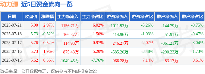 股票行情快报:动力源(600405)7月21日主力资金净买入1156.71万元