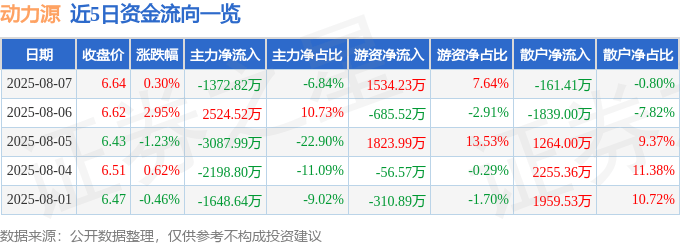 股票行情快报:动力源(600405)8月7日主力资金净卖出1372.82万元