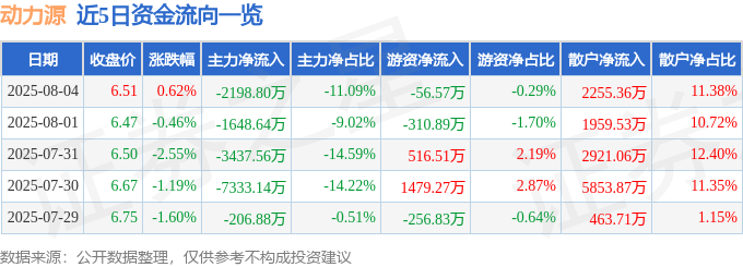 股票行情快报:动力源(600405)8月4日主力资金净卖出2198.80万元