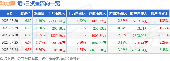 股票行情快报:动力源(600405)7月30日主力资金净卖出7333.14万元