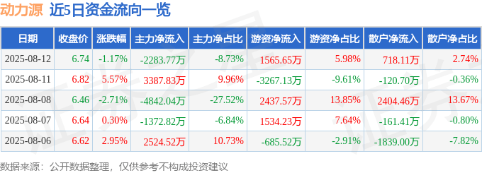 股票行情快报:动力源(600405)8月12日主力资金净卖出2283.77万元