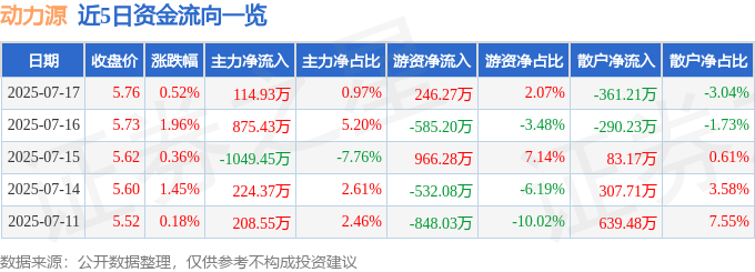 股票行情快报:动力源(600405)7月17日主力资金净买入114.93万元
