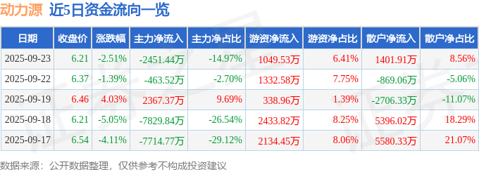 股票行情快报:动力源(600405)9月23日主力资金净卖出2451.44万元