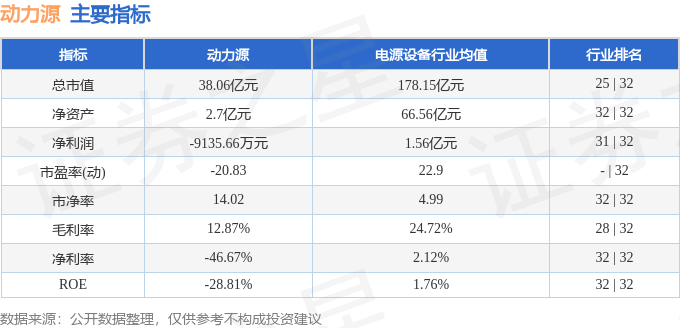股票行情快报:动力源(600405)9月23日主力资金净卖出2451.44万元