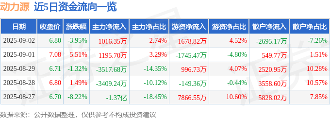 股票行情快报:动力源(600405)9月2日主力资金净买入1016.35万元