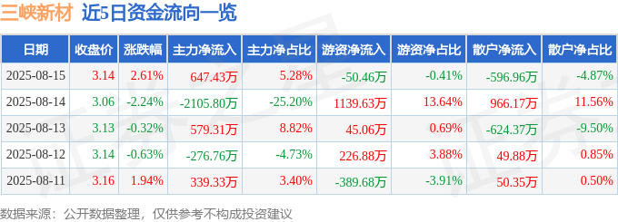 股票行情快报:三峡新材(600293)8月15日主力资金净买入647.43万元