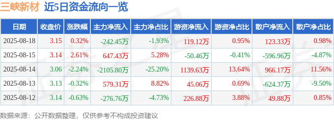 股票行情快报:三峡新材(600293)8月18日主力资金净卖出242.45万元