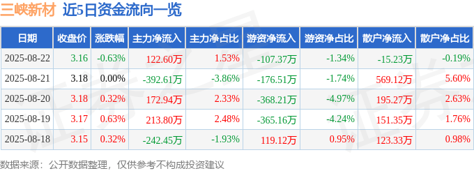 股票行情快报:三峡新材(600293)8月22日主力资金净买入122.60万元