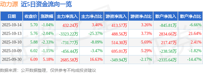 股票行情快报:动力源(600405)10月14日主力资金净买入432.24万元