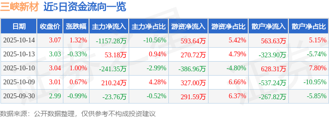 股票行情快报:三峡新材(600293)10月14日主力资金净卖出1157.28万元