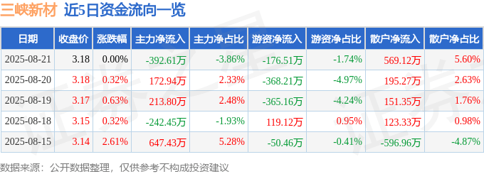 股票行情快报:三峡新材(600293)8月21日主力资金净卖出392.61万元