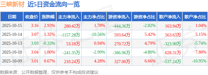 股票行情快报:三峡新材(600293)10月15日主力资金净买入280.42万元