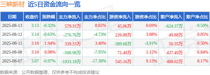 股票行情快报:三峡新材(600293)8月13日主力资金净买入579.31万元
