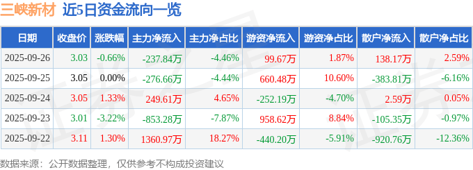 股票行情快报:三峡新材(600293)9月26日主力资金净卖出237.84万元