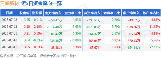股票行情快报:三峡新材(600293)7月23日主力资金净卖出350.47万元