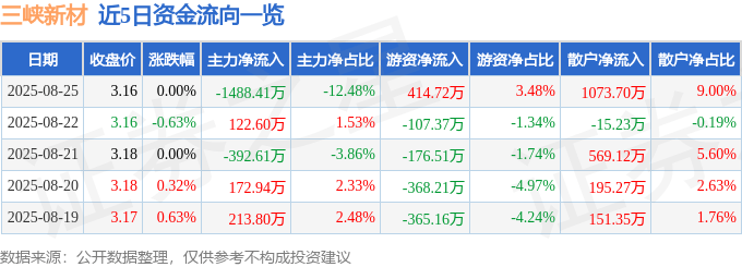 股票行情快报:三峡新材(600293)8月25日主力资金净卖出1488.41万元