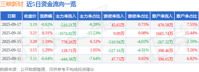 股票行情快报:三峡新材(600293)9月17日主力资金净卖出516.21万元